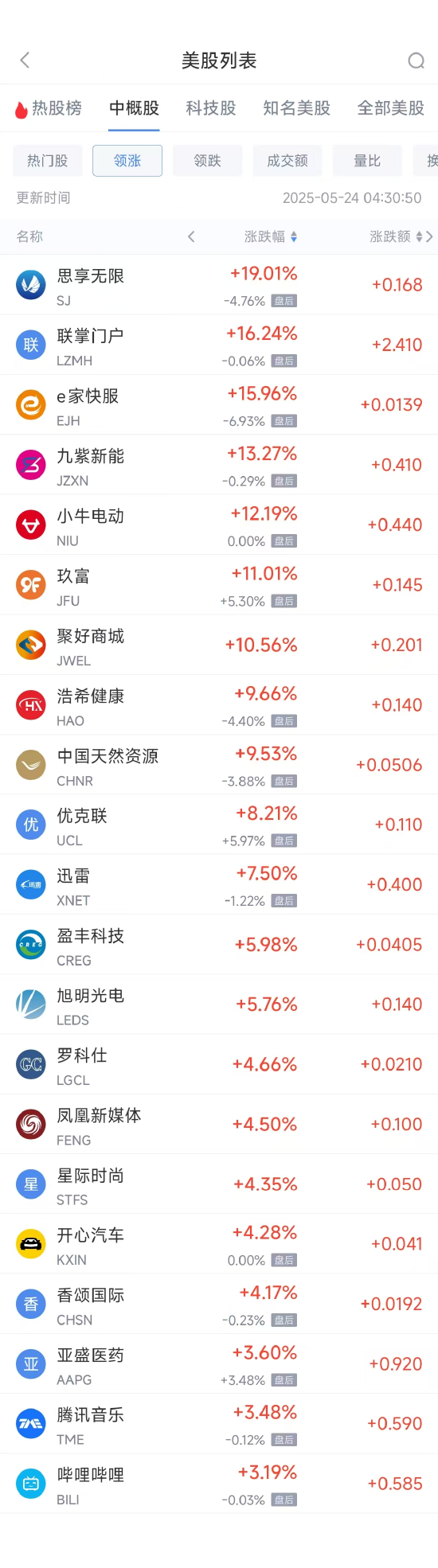 周五热门中概股涨跌不一 哔哩哔哩涨3.19%,名创优品跌17.58%