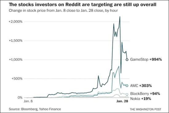 游戏驿站等股价变化 图自《华盛顿邮报》