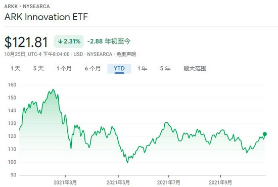 特斯拉大涨木头姐却仍未翻身 “牛市女皇”光环真已褪去了吗？