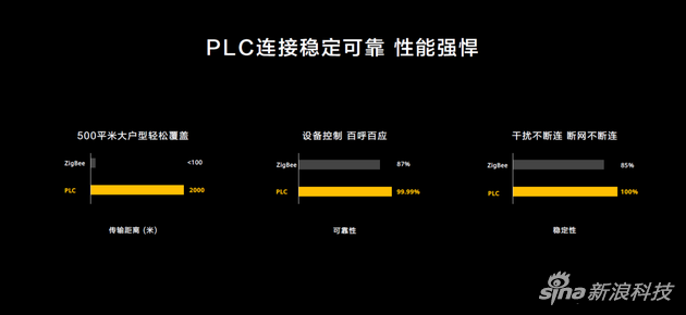 PLC连接对比Zigbee连接的优势