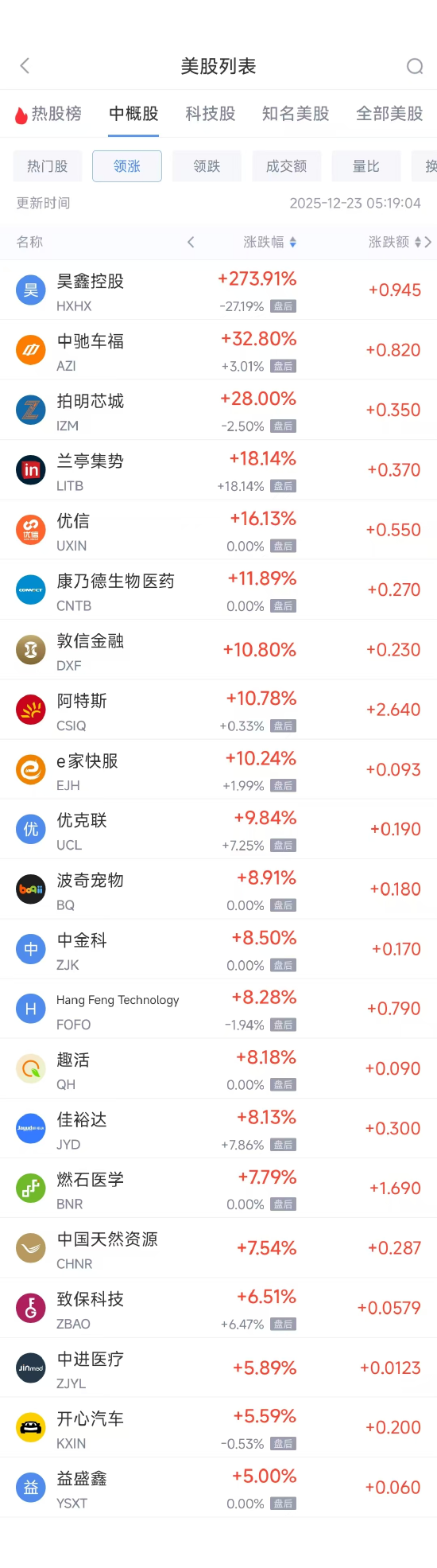 12月23日热门中概股多数上涨 台积电涨1.47%，阿里巴巴涨0.78%