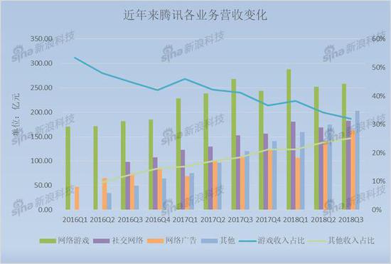 腾讯历史转折：数字内容优势加强 游戏营收罕见下滑