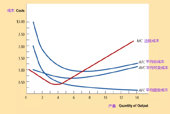 一个典型的成本规模曲线