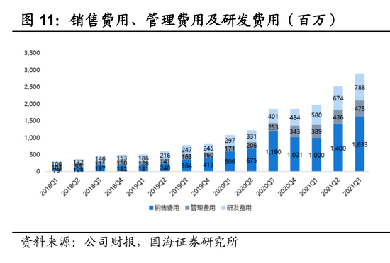 从2019年开始，销售费用超过管理与研发费用之和，图：国海证券