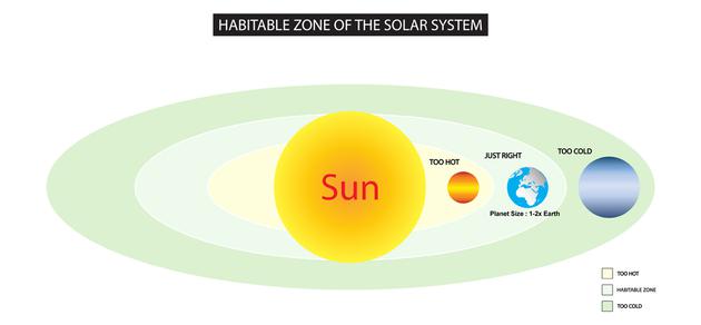 地球处于太阳系的适居带内