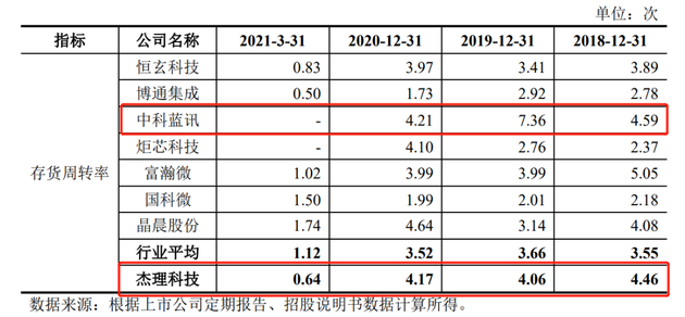 （各家公司存货周转率 图源：招股书）