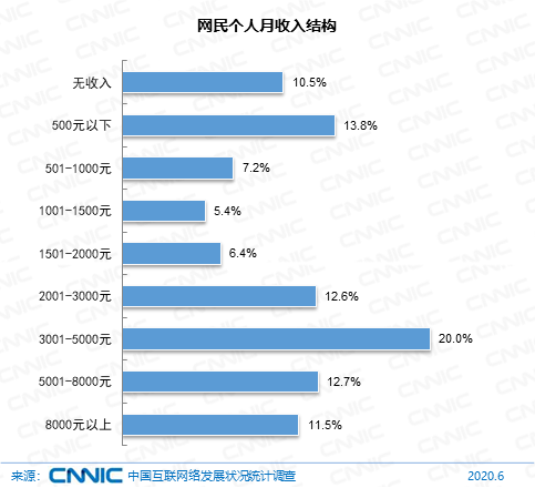 图 28 网民个人月收入结构