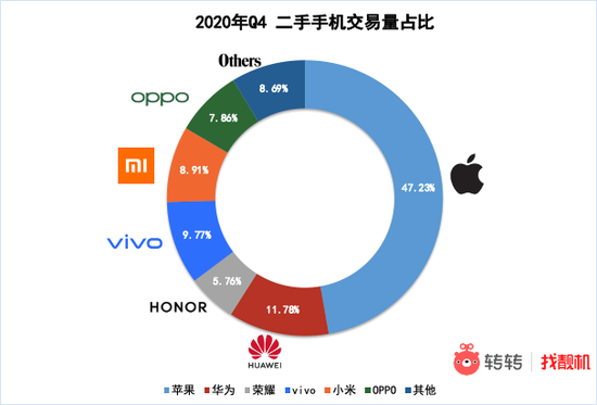 通信技术|报告：iPhone 12成二手市场最受欢迎5G手机