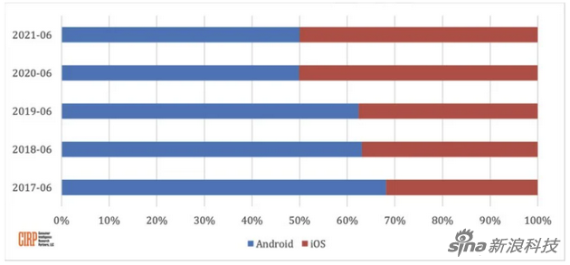 iOS和Android两大阵营谁更受用户喜爱？ 调研美国用户数据是五五开