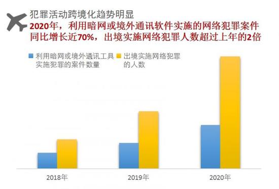 网络犯罪七大基本态势 利用暗网或境外通讯软件案件同比增长近70%(图6)