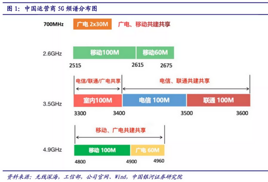 三大运营商捂紧钱包，上半年投资骤降25%，会影响5G进度吗？