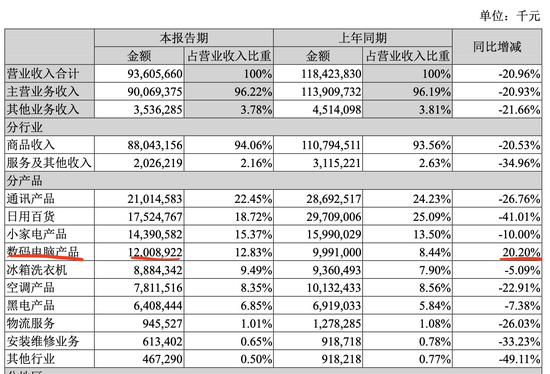 苏宁易购各品类销售情况，图片来自公司财报