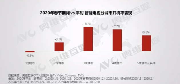 智能电视开机率大幅提升 三线以下城市活跃增长