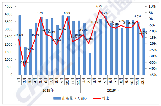 图 1:国内手机市场出货量情况