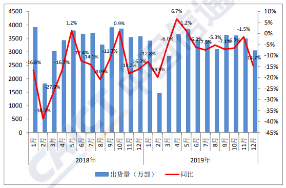 图 1：国内手机市场出货量情况