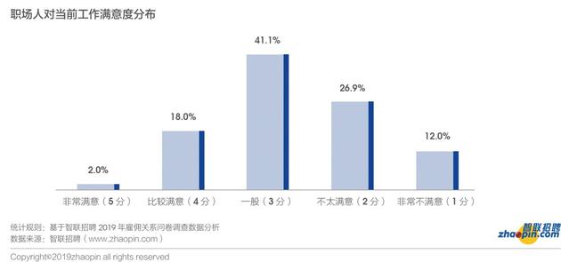 来源：智联招聘《2019年雇佣关系趋势调研报告》