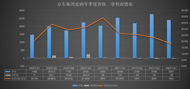 京东2022年Q1财报：疫情之下履约周期变长，继续降本增效寻破局｜财星球