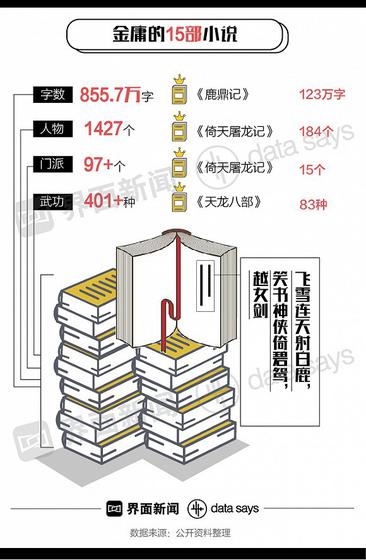 金庸塑造至少1427個人物401種武功 成影視游戲超級IP