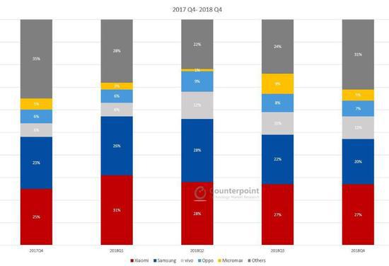 2017年四季度至2018年四季度印度手机市场，小米和三星占据主要市场（图源：counterpointresearch）