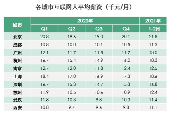 数据来源：拉勾《互联网人薪资报告》