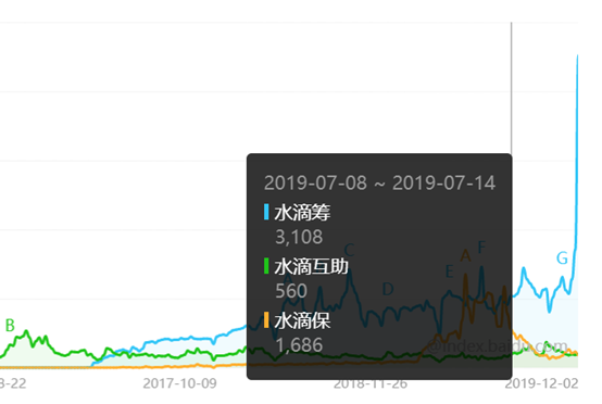 水滴筹地推筹款急行军，公益是否变功利？