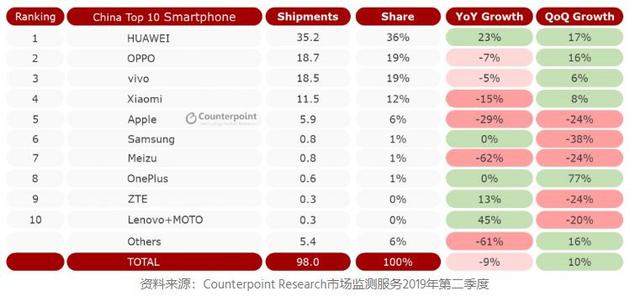 Counterpoint 2019年第二季度中國智能手機市場報告