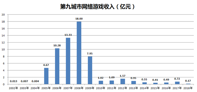 数据来源：第九城市财报；制图：36氪