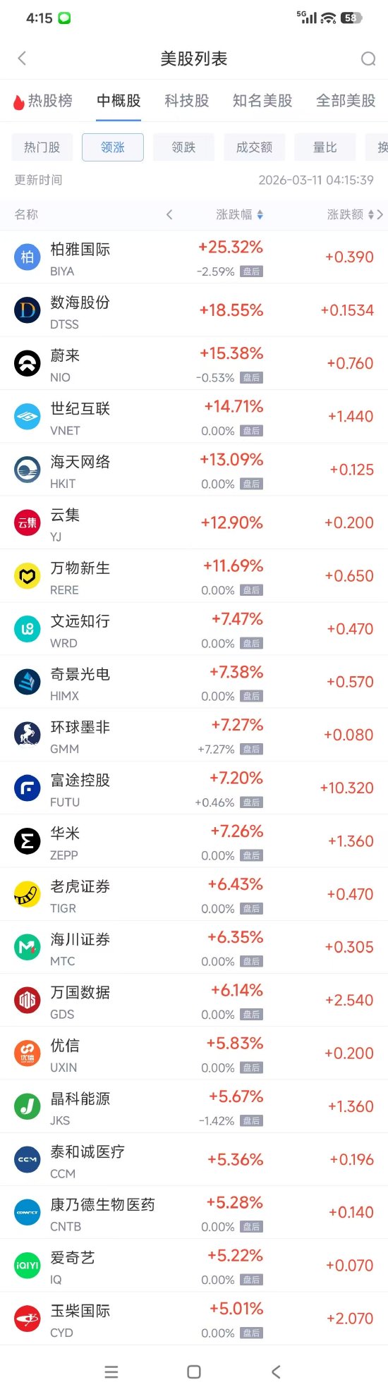 3月11日热门中概股多数上涨 阿里巴巴涨3.17%， WSP控股跌3.02%