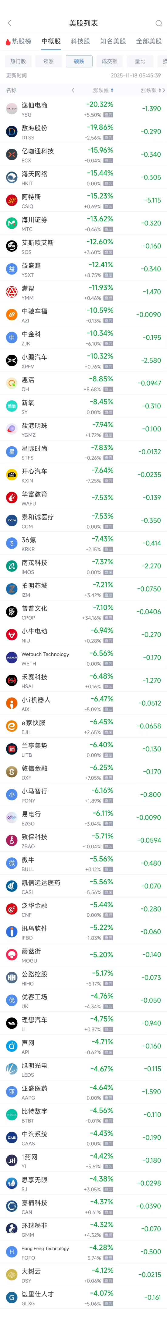 11月18日热门中概股多数下跌 阿里巴巴涨2.54%,小鹏汽车跌10.32%