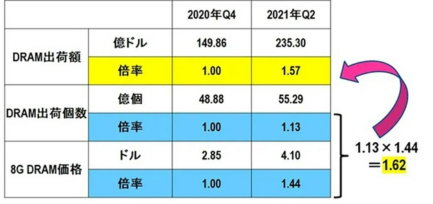 ▲2020年Q4至2021年Q2 DRAM出货量增长背后的因素