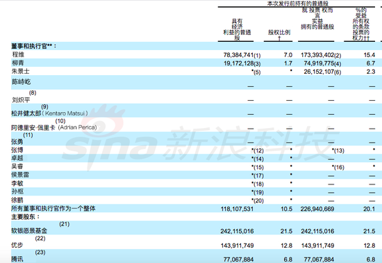 滴滴正式递交招股书：创始人程维持股7% 柳青持股1.7%（汉化）