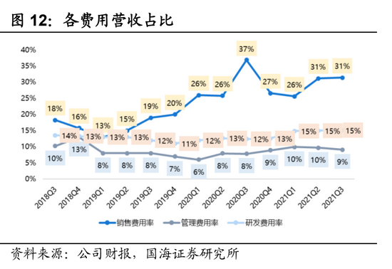 破圈开始后，B站销售费用增速远超管理费用和研发费用，图：国海证券