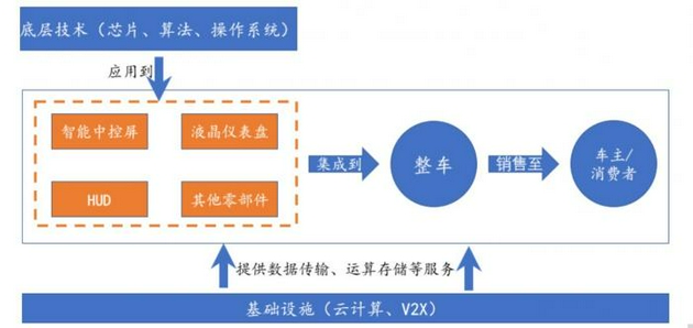 图：智能驾驶舱产业流程 来源：亿欧  