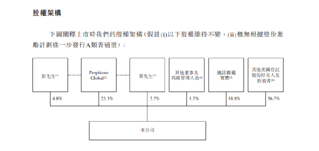 贝壳赴港IPO：Propitious Global持股23.3%、腾讯联属实体持股10.8%、彭永东持股4.8%