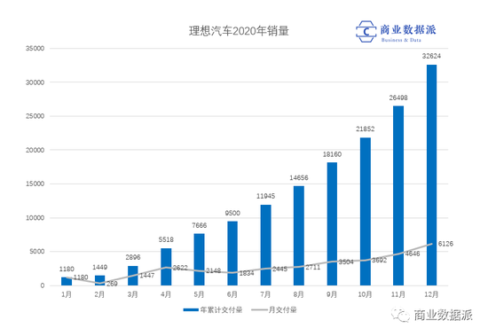 数据来自理想汽车官方