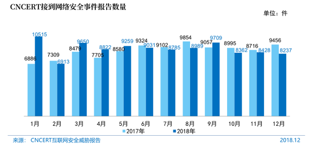 CNNIC第43次调查报告:网络安全相关举报和受