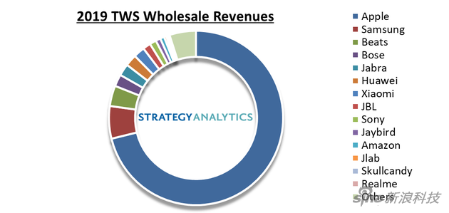 真无线耳机市场数据：苹果拿走了整个行业71%的营收