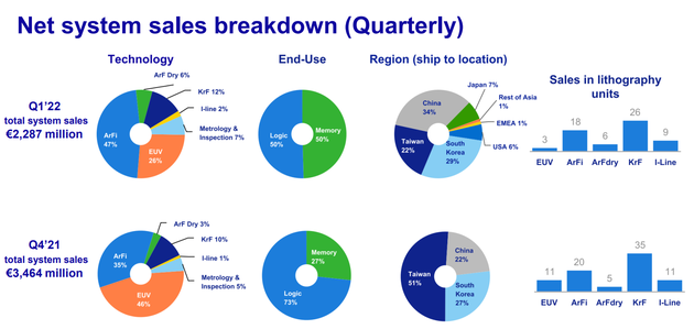 阿斯麦2022年一季度财报截图
