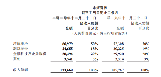 腾讯：第四季度社交网络收入增长27%至279亿元