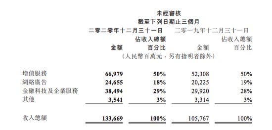 腾讯：第四季度社交及其他广告收入增长25%至204亿元