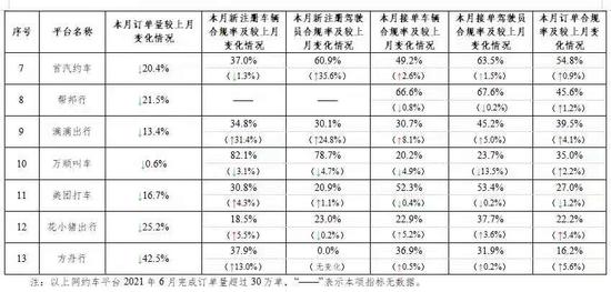 主要网约车平台数据传输情况（按订单合规率排序）。交通运输部微信公号图