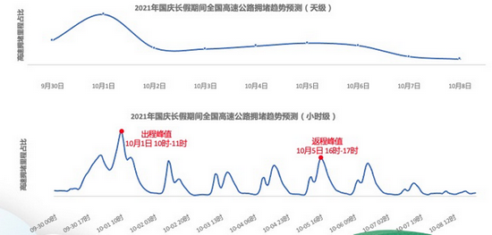 高德国庆出行预测：10月1日上午为出程高峰 返程高峰提前至10月5日