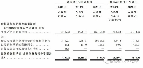 商汤通过港股上市聆讯:年营收34.5亿 经调整亏损收窄