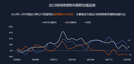 海关数据分析表明，1-4月中国出口单公斤货值保持20%增长，体现了中国外贸高质量增长趋势 图片来源：企业供图