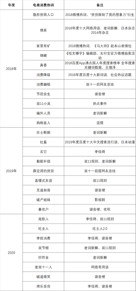 秒杀、买买买、尾款人...消费热词里的双11这些年