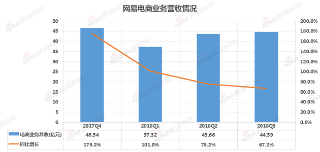 網(wǎng)易Q3財(cái)報(bào)解讀:游戲業(yè)務(wù)未受影響 電商增速逐步放緩