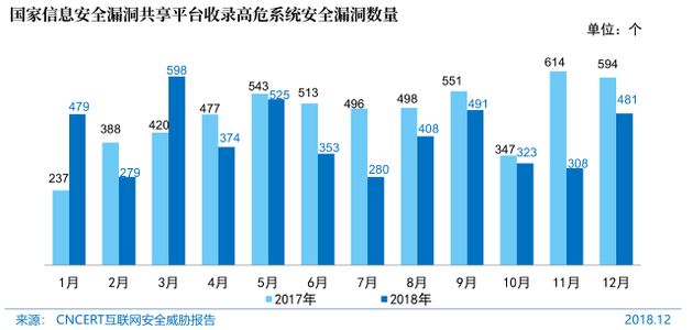 图82 国家信息安全漏洞共享平台收录高危系统安全漏洞数量