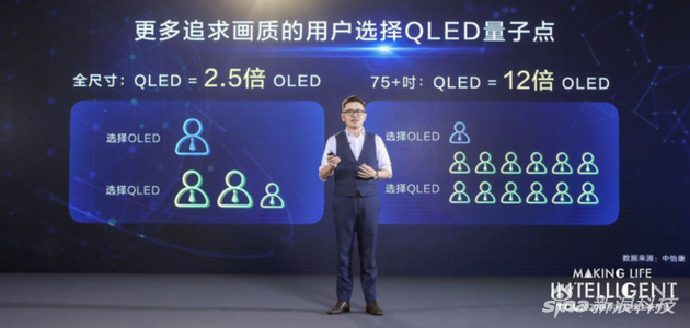 量子点技术受到更多用户欢迎