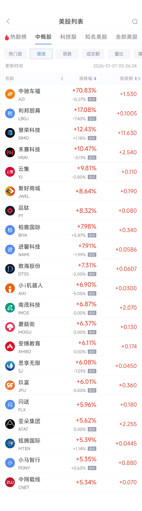 1月7日热门中概股涨跌不一 拼多多涨2.97%，阿里巴巴跌3.43%