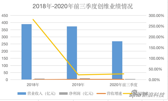 新浪财经制图 数据来源于财报